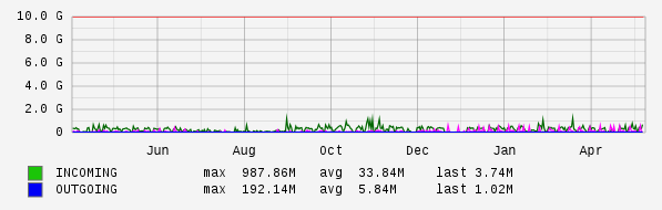 Yearly View Graph