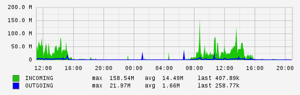 Daily View Graph