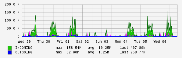 Weekly View Graph