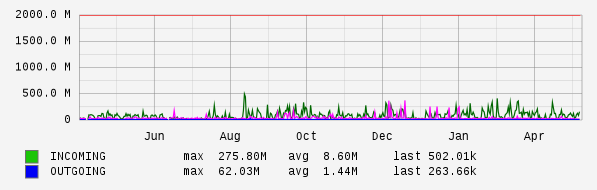 Yearly View Graph