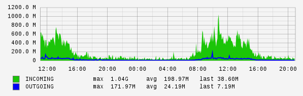 Daily View Graph