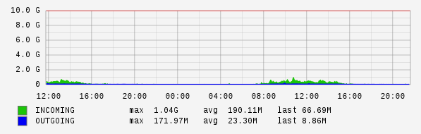 Daily View Graph