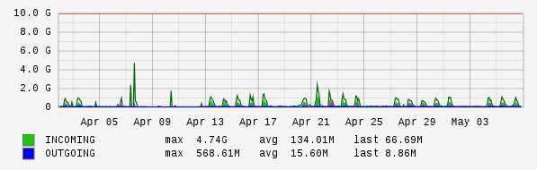 Monthly View Graph