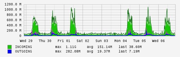 Weekly View Graph