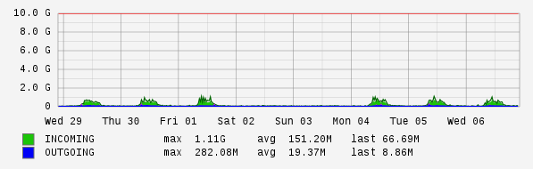 Weekly View Graph