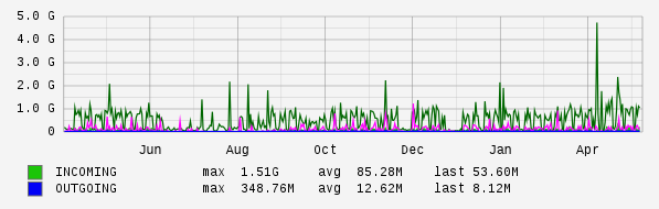 Yearly View Graph