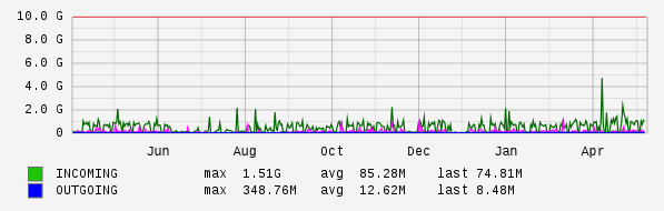 Yearly View Graph