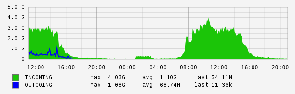 Daily View Graph