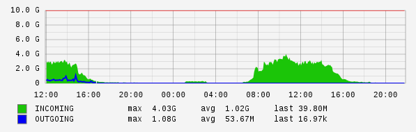 Daily View Graph