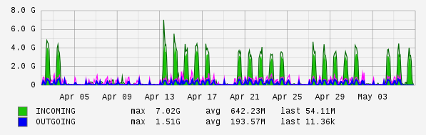 Monthly View Graph