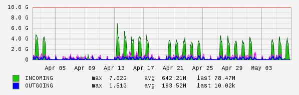 Monthly View Graph