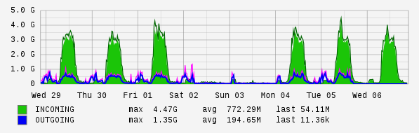 Weekly View Graph
