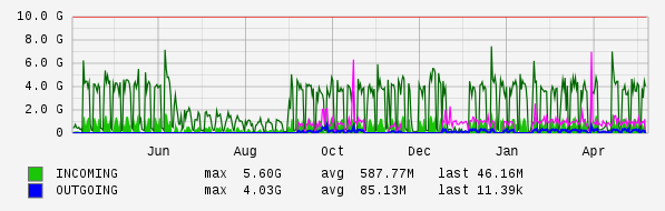 Yearly View Graph