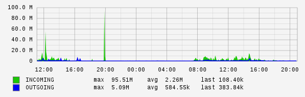 Daily View Graph