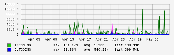 Monthly View Graph