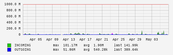 Monthly View Graph