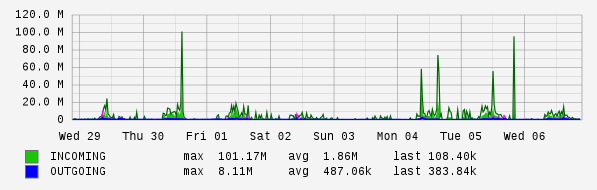 Weekly View Graph