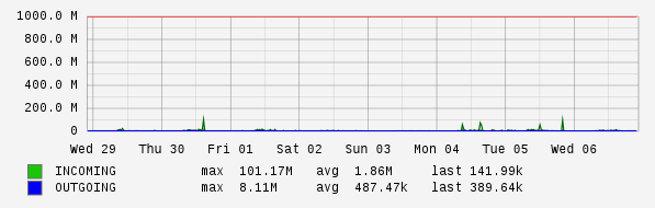 Weekly View Graph