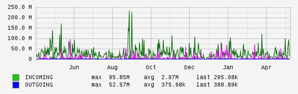 Yearly View Graph