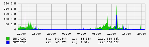 Daily View Graph
