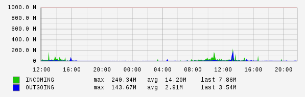 Daily View Graph
