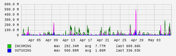 Monthly View Graph