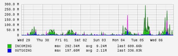 Weekly View Graph