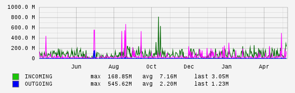 Yearly View Graph