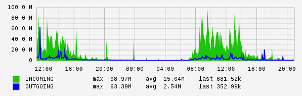 Daily View Graph