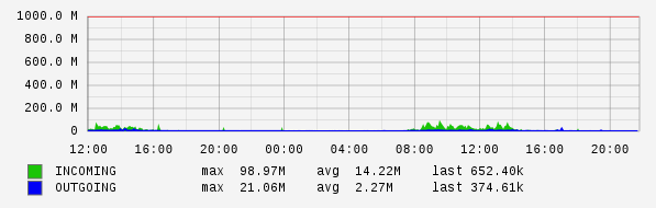 Daily View Graph