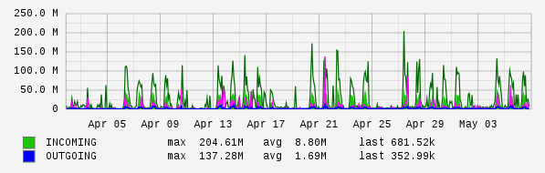 Monthly View Graph