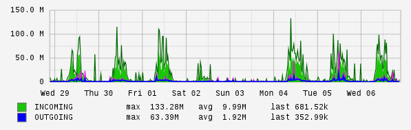 Weekly View Graph