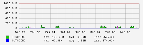 Weekly View Graph