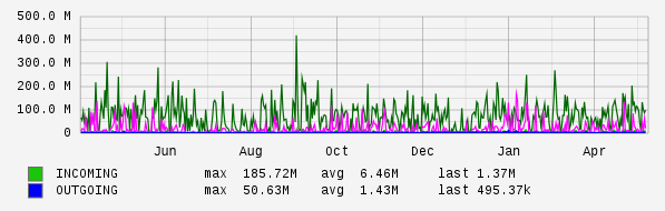 Yearly View Graph