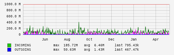 Yearly View Graph