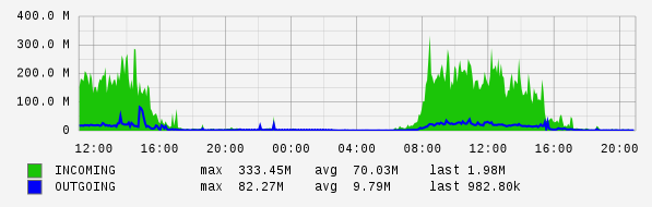 Daily View Graph