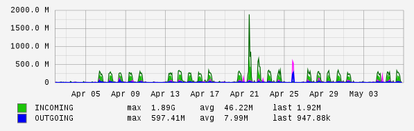 Monthly View Graph