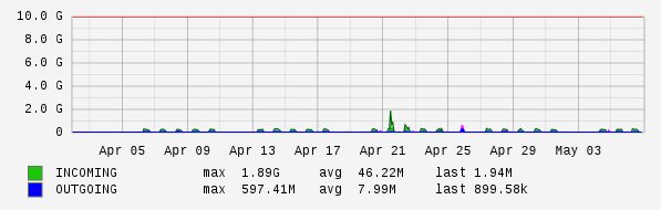 Monthly View Graph