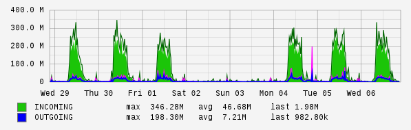 Weekly View Graph