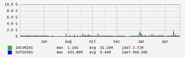 Yearly View Graph