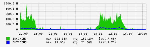 Daily View Graph