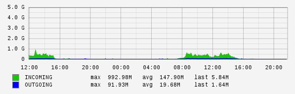 Daily View Graph