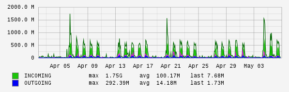 Monthly View Graph