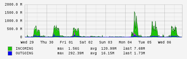 Weekly View Graph