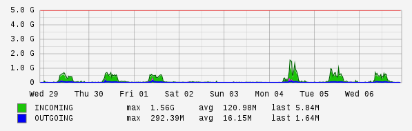Weekly View Graph