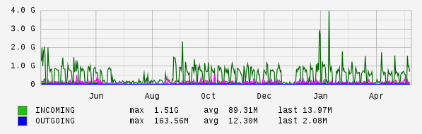 Yearly View Graph