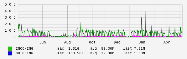 Yearly View Graph