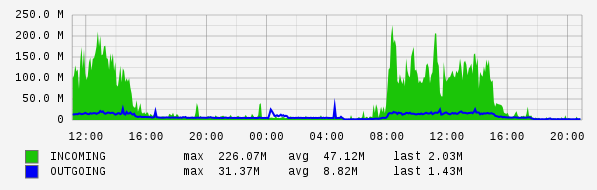 Daily View Graph
