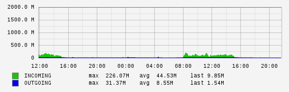 Daily View Graph