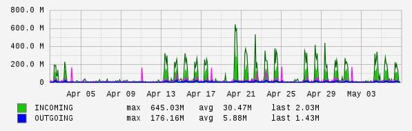 Monthly View Graph